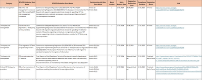 DORA Compliance Framework