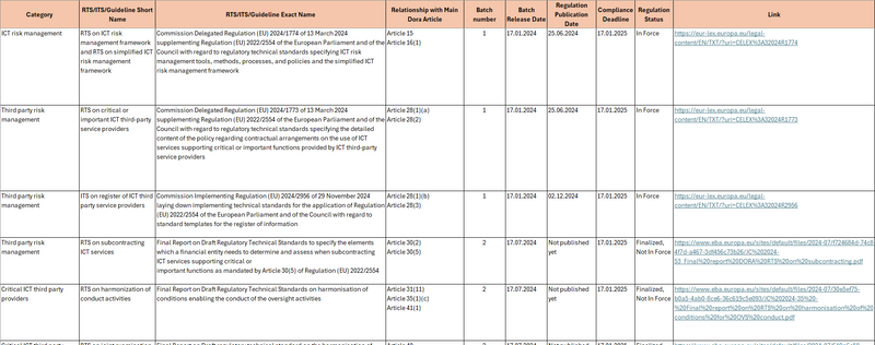 DORA Compliance Framework