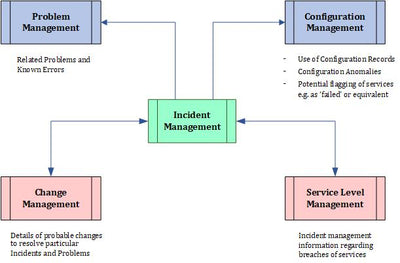 Incident Management Process, Incident Management