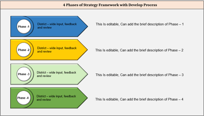 4 phases of strategy Framework with Develop Process