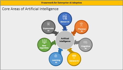 Framework for Enterprise AI Adoption