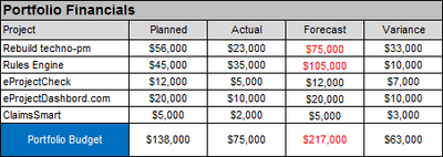 Portfolio Financials