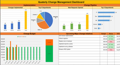 Quarterly Change Management Dashboard