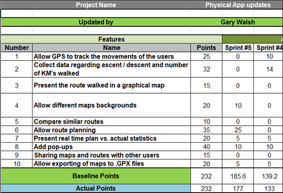 Release Burndown Chart Excel