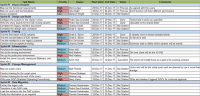 SAP Implementation Project, SAP Implementation 