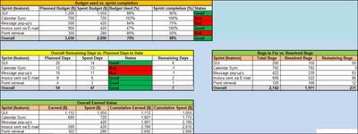 sprint completion, sprint planning